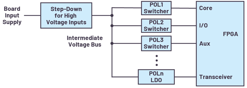 FPGA Power System Management